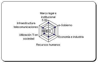 Modelo de Madurez TI El Salvador 2004