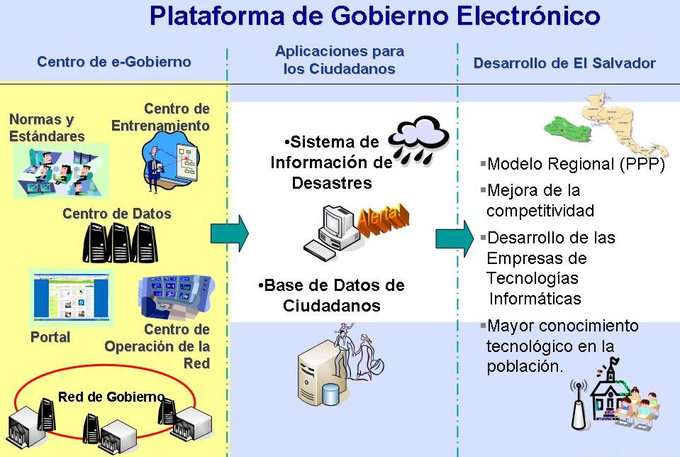 Plataforma de Gobierno Electrónico