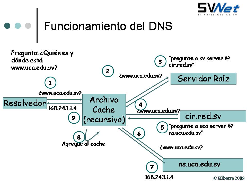 Funcionamiento del DNS