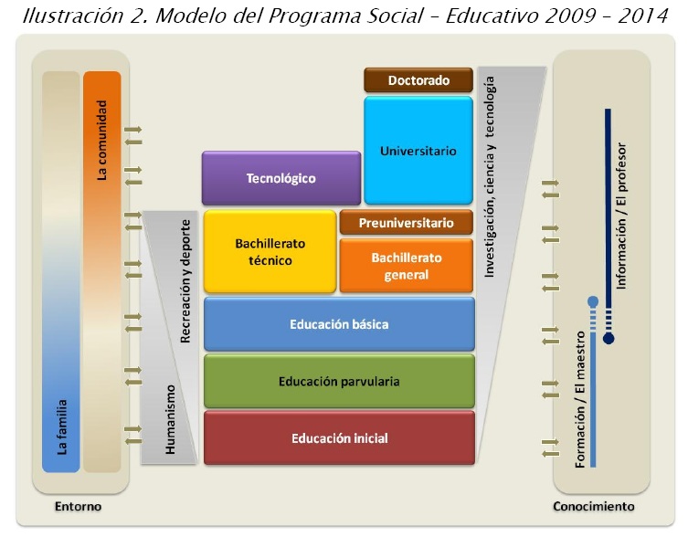Tomado del Plan Social Educativo 2009-2014 “Vamos a la escuela”